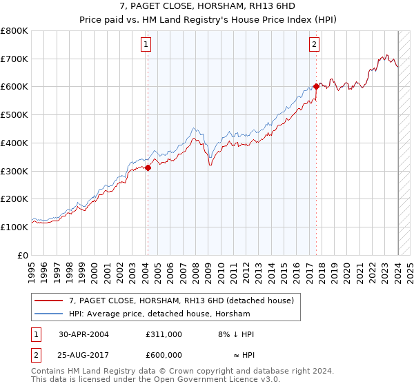7, PAGET CLOSE, HORSHAM, RH13 6HD: Price paid vs HM Land Registry's House Price Index