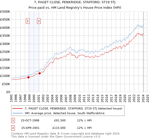 7, PAGET CLOSE, PENKRIDGE, STAFFORD, ST19 5TJ: Price paid vs HM Land Registry's House Price Index