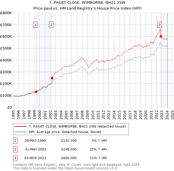 7, PAGET CLOSE, WIMBORNE, BH21 2SW: Price paid vs HM Land Registry's House Price Index