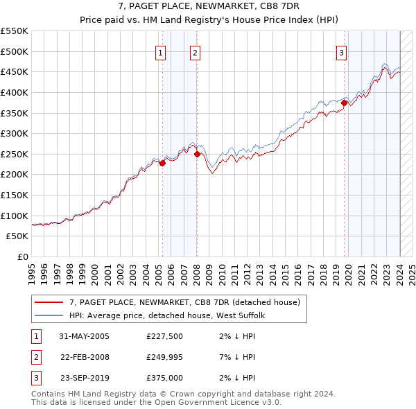 7, PAGET PLACE, NEWMARKET, CB8 7DR: Price paid vs HM Land Registry's House Price Index