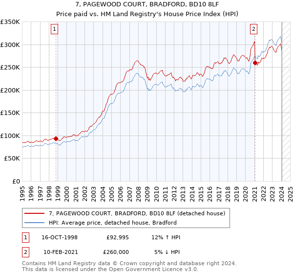 7, PAGEWOOD COURT, BRADFORD, BD10 8LF: Price paid vs HM Land Registry's House Price Index