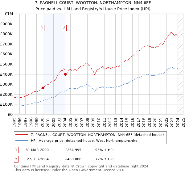 7, PAGNELL COURT, WOOTTON, NORTHAMPTON, NN4 6EF: Price paid vs HM Land Registry's House Price Index