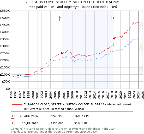 7, PAGODA CLOSE, STREETLY, SUTTON COLDFIELD, B74 2AY: Price paid vs HM Land Registry's House Price Index