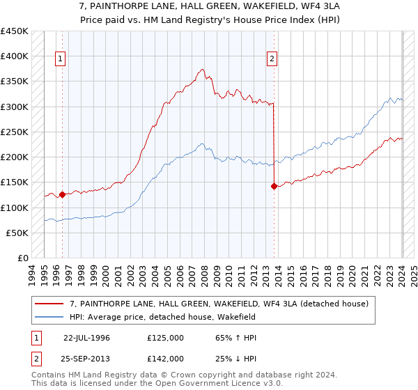 7, PAINTHORPE LANE, HALL GREEN, WAKEFIELD, WF4 3LA: Price paid vs HM Land Registry's House Price Index