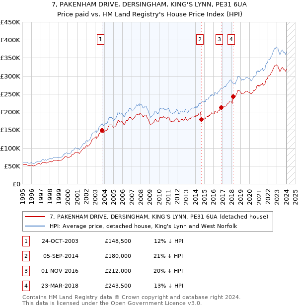 7, PAKENHAM DRIVE, DERSINGHAM, KING'S LYNN, PE31 6UA: Price paid vs HM Land Registry's House Price Index