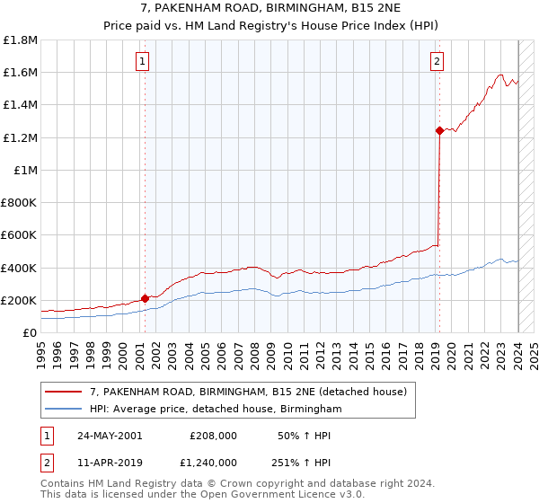 7, PAKENHAM ROAD, BIRMINGHAM, B15 2NE: Price paid vs HM Land Registry's House Price Index