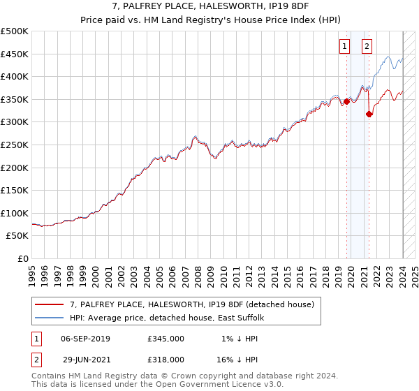 7, PALFREY PLACE, HALESWORTH, IP19 8DF: Price paid vs HM Land Registry's House Price Index