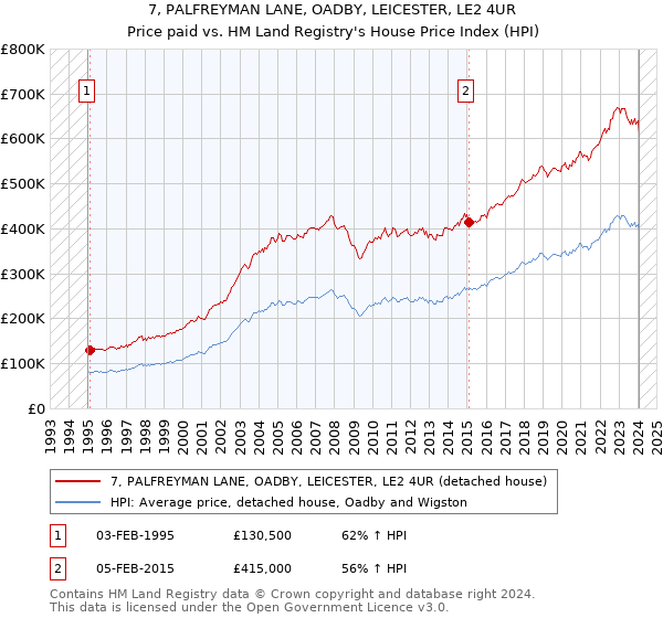 7, PALFREYMAN LANE, OADBY, LEICESTER, LE2 4UR: Price paid vs HM Land Registry's House Price Index