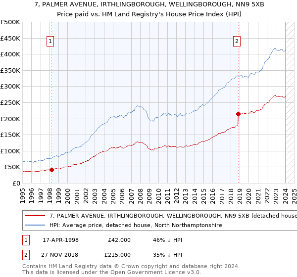 7, PALMER AVENUE, IRTHLINGBOROUGH, WELLINGBOROUGH, NN9 5XB: Price paid vs HM Land Registry's House Price Index