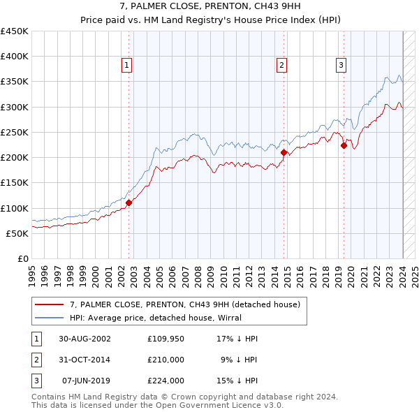 7, PALMER CLOSE, PRENTON, CH43 9HH: Price paid vs HM Land Registry's House Price Index