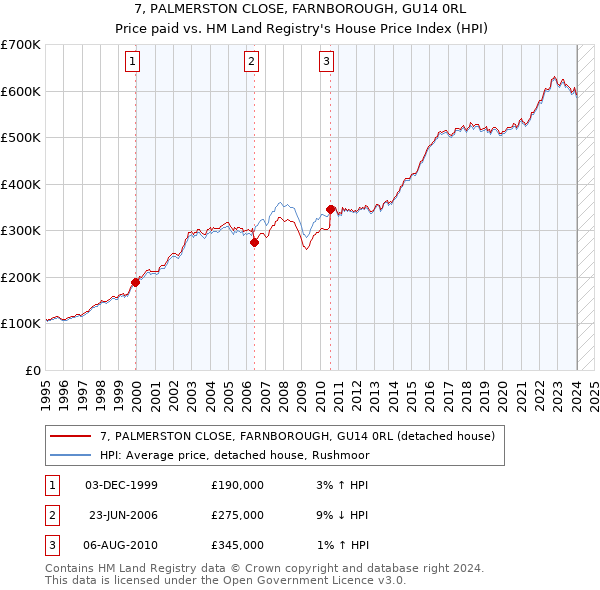 7, PALMERSTON CLOSE, FARNBOROUGH, GU14 0RL: Price paid vs HM Land Registry's House Price Index