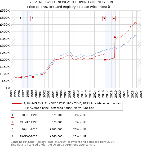 7, PALMERSVILLE, NEWCASTLE UPON TYNE, NE12 9HN: Price paid vs HM Land Registry's House Price Index