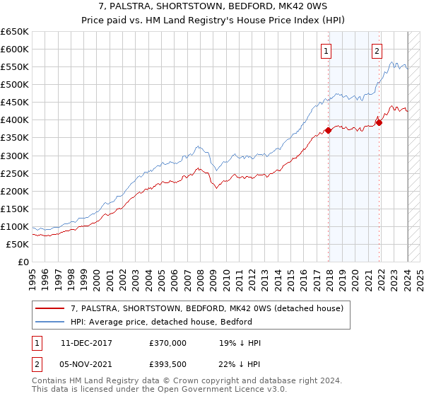 7, PALSTRA, SHORTSTOWN, BEDFORD, MK42 0WS: Price paid vs HM Land Registry's House Price Index