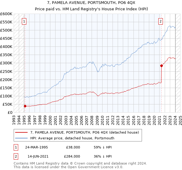 7, PAMELA AVENUE, PORTSMOUTH, PO6 4QX: Price paid vs HM Land Registry's House Price Index