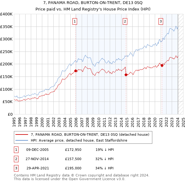 7, PANAMA ROAD, BURTON-ON-TRENT, DE13 0SQ: Price paid vs HM Land Registry's House Price Index