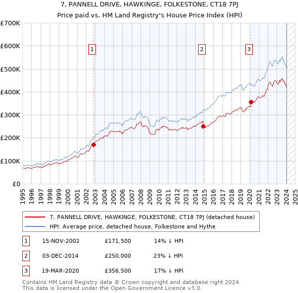 7, PANNELL DRIVE, HAWKINGE, FOLKESTONE, CT18 7PJ: Price paid vs HM Land Registry's House Price Index