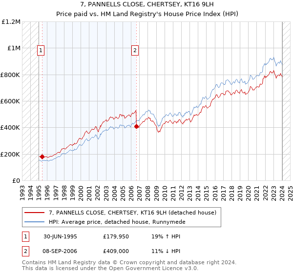 7, PANNELLS CLOSE, CHERTSEY, KT16 9LH: Price paid vs HM Land Registry's House Price Index