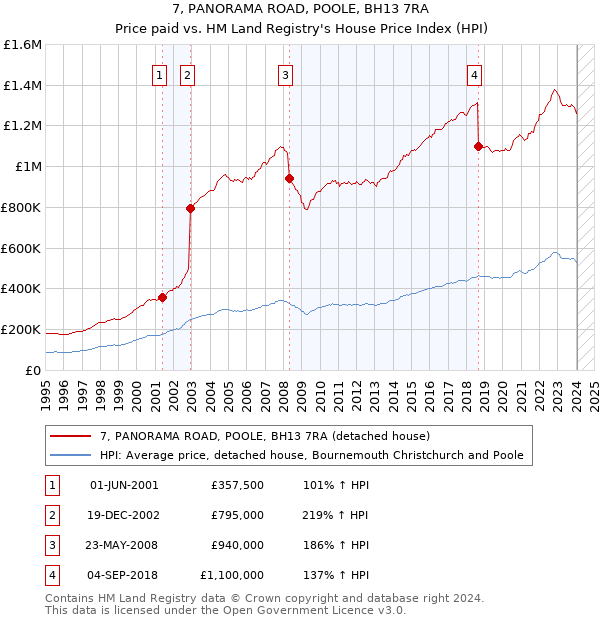 7, PANORAMA ROAD, POOLE, BH13 7RA: Price paid vs HM Land Registry's House Price Index