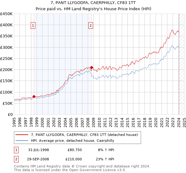 7, PANT LLYGODFA, CAERPHILLY, CF83 1TT: Price paid vs HM Land Registry's House Price Index