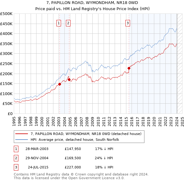 7, PAPILLON ROAD, WYMONDHAM, NR18 0WD: Price paid vs HM Land Registry's House Price Index