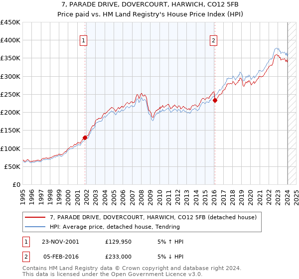 7, PARADE DRIVE, DOVERCOURT, HARWICH, CO12 5FB: Price paid vs HM Land Registry's House Price Index