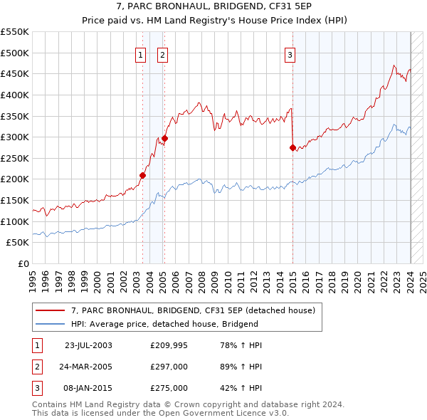 7, PARC BRONHAUL, BRIDGEND, CF31 5EP: Price paid vs HM Land Registry's House Price Index
