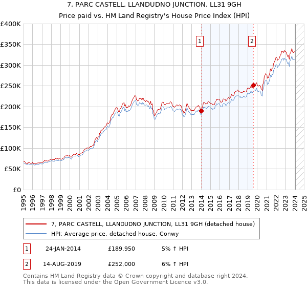 7, PARC CASTELL, LLANDUDNO JUNCTION, LL31 9GH: Price paid vs HM Land Registry's House Price Index