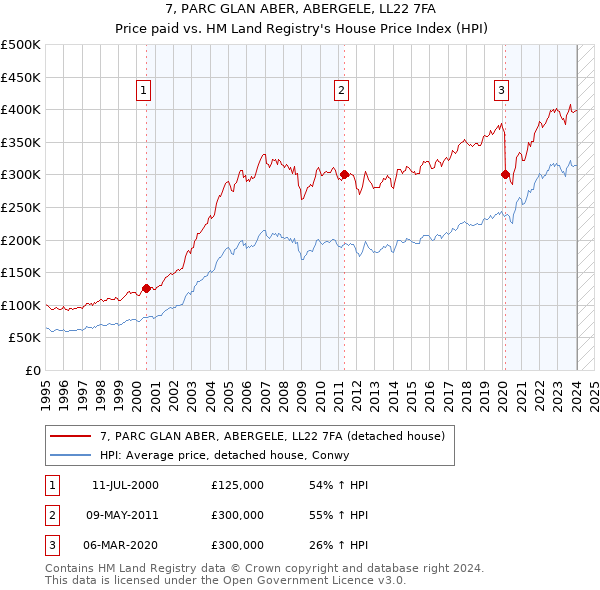 7, PARC GLAN ABER, ABERGELE, LL22 7FA: Price paid vs HM Land Registry's House Price Index