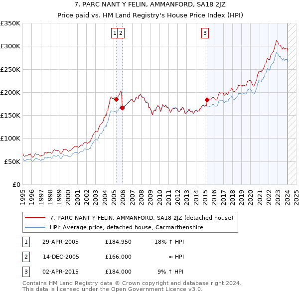 7, PARC NANT Y FELIN, AMMANFORD, SA18 2JZ: Price paid vs HM Land Registry's House Price Index