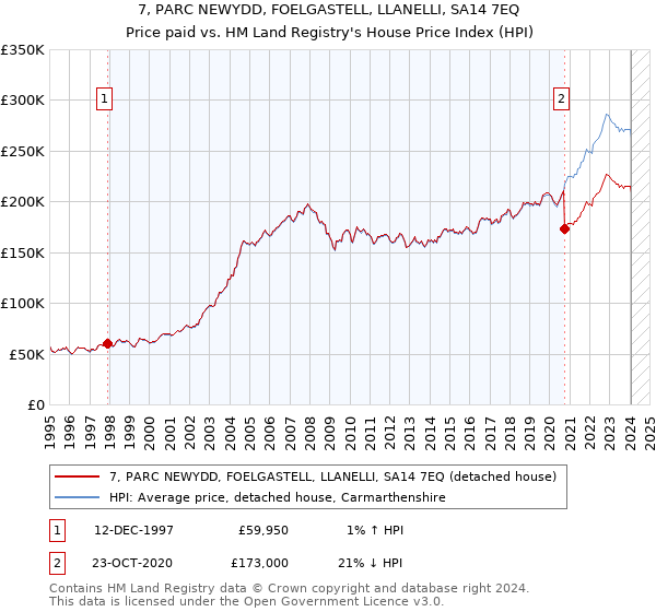 7, PARC NEWYDD, FOELGASTELL, LLANELLI, SA14 7EQ: Price paid vs HM Land Registry's House Price Index