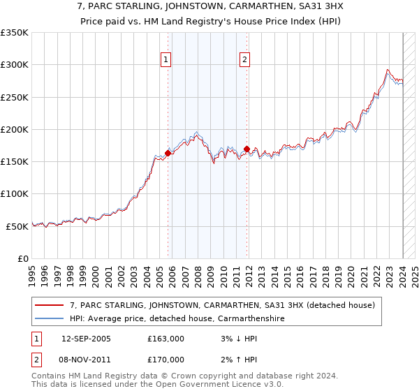 7, PARC STARLING, JOHNSTOWN, CARMARTHEN, SA31 3HX: Price paid vs HM Land Registry's House Price Index