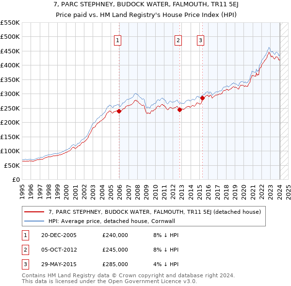 7, PARC STEPHNEY, BUDOCK WATER, FALMOUTH, TR11 5EJ: Price paid vs HM Land Registry's House Price Index
