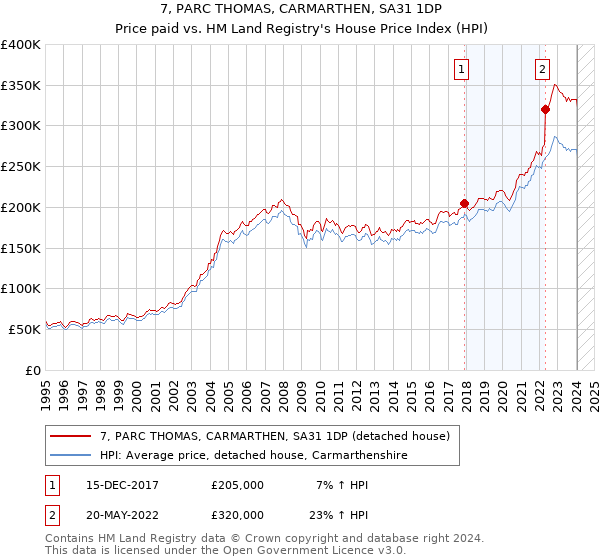 7, PARC THOMAS, CARMARTHEN, SA31 1DP: Price paid vs HM Land Registry's House Price Index