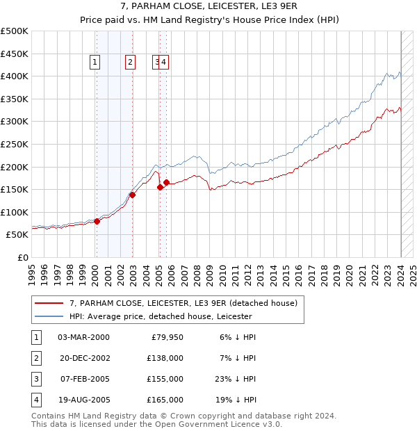 7, PARHAM CLOSE, LEICESTER, LE3 9ER: Price paid vs HM Land Registry's House Price Index