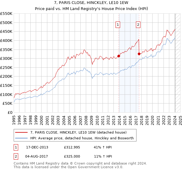 7, PARIS CLOSE, HINCKLEY, LE10 1EW: Price paid vs HM Land Registry's House Price Index