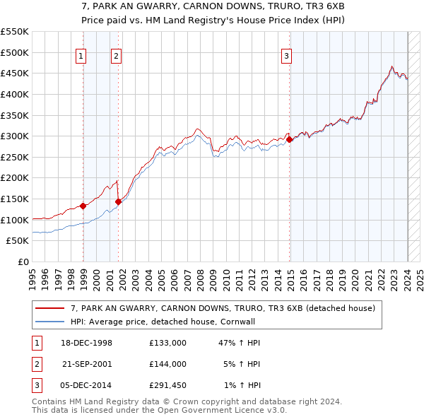 7, PARK AN GWARRY, CARNON DOWNS, TRURO, TR3 6XB: Price paid vs HM Land Registry's House Price Index