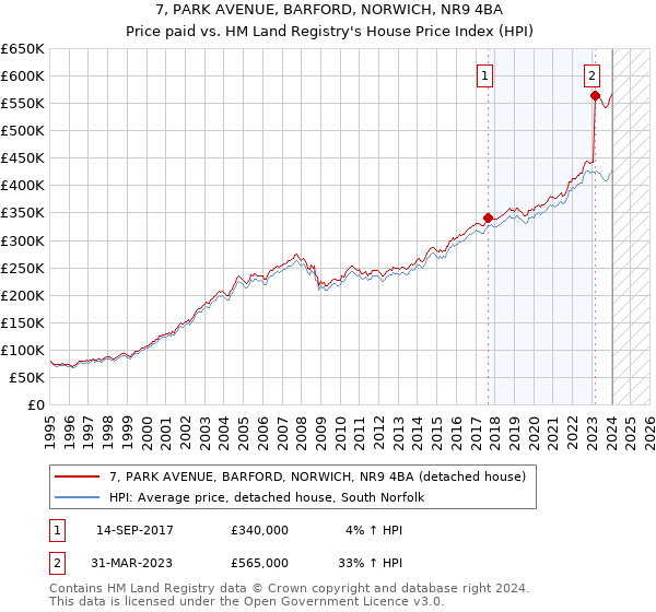 7, PARK AVENUE, BARFORD, NORWICH, NR9 4BA: Price paid vs HM Land Registry's House Price Index