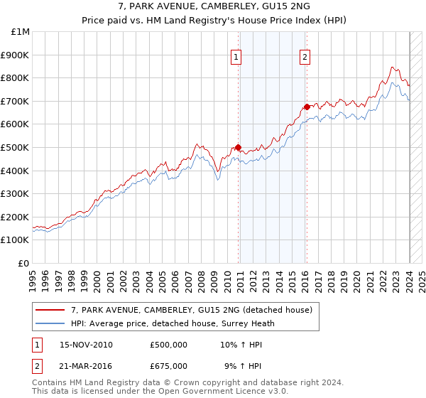 7, PARK AVENUE, CAMBERLEY, GU15 2NG: Price paid vs HM Land Registry's House Price Index