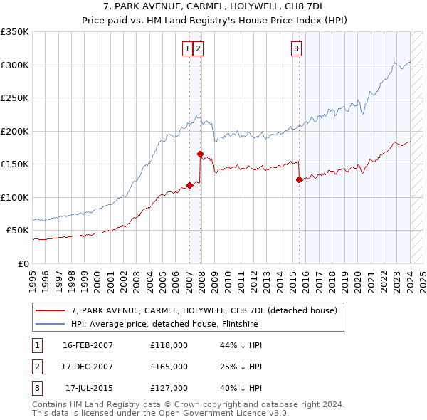 7, PARK AVENUE, CARMEL, HOLYWELL, CH8 7DL: Price paid vs HM Land Registry's House Price Index