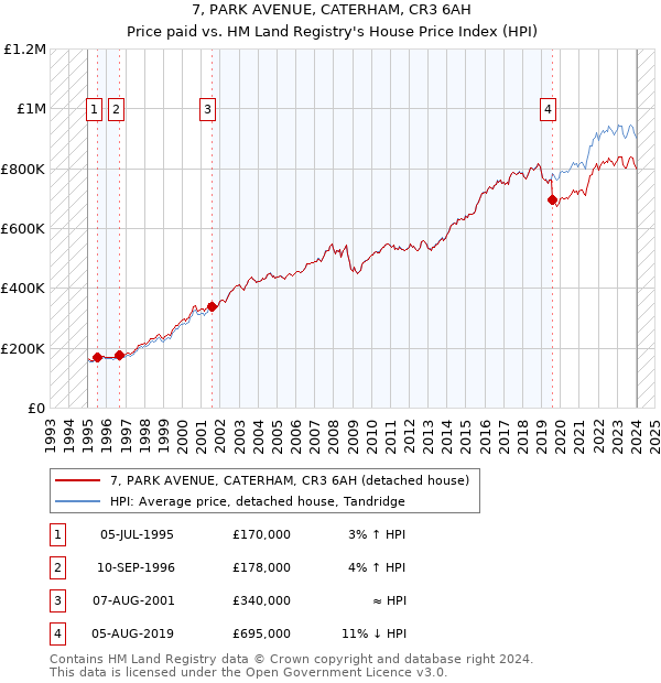 7, PARK AVENUE, CATERHAM, CR3 6AH: Price paid vs HM Land Registry's House Price Index