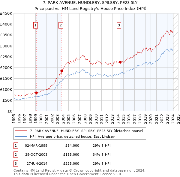 7, PARK AVENUE, HUNDLEBY, SPILSBY, PE23 5LY: Price paid vs HM Land Registry's House Price Index