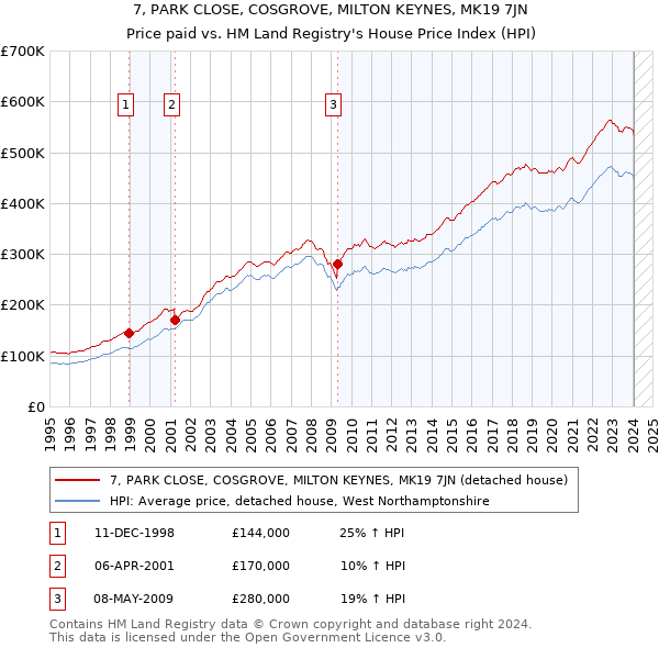 7, PARK CLOSE, COSGROVE, MILTON KEYNES, MK19 7JN: Price paid vs HM Land Registry's House Price Index