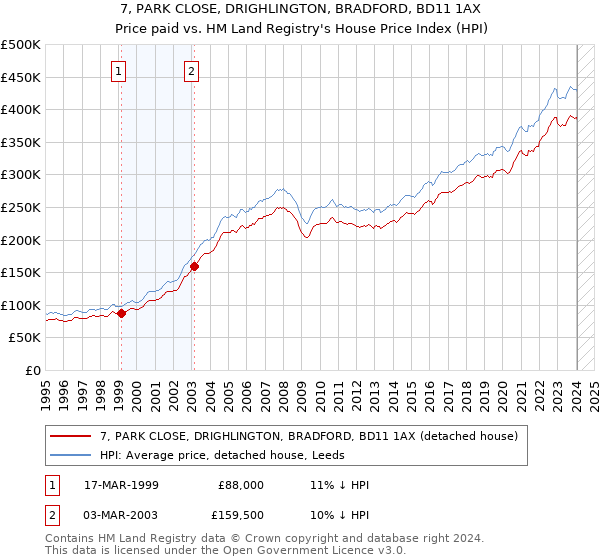 7, PARK CLOSE, DRIGHLINGTON, BRADFORD, BD11 1AX: Price paid vs HM Land Registry's House Price Index
