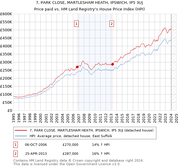 7, PARK CLOSE, MARTLESHAM HEATH, IPSWICH, IP5 3UJ: Price paid vs HM Land Registry's House Price Index