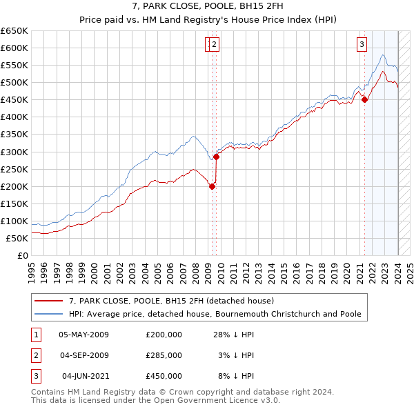 7, PARK CLOSE, POOLE, BH15 2FH: Price paid vs HM Land Registry's House Price Index