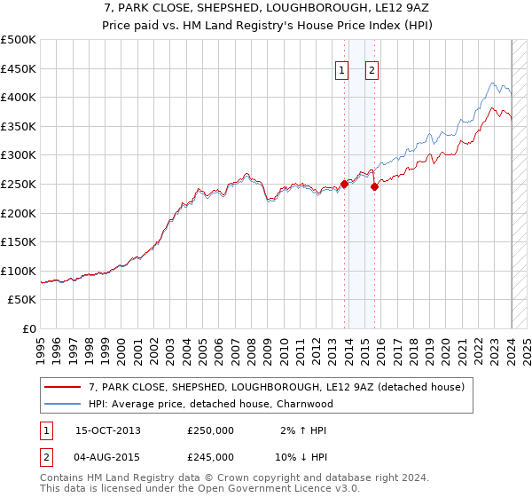7, PARK CLOSE, SHEPSHED, LOUGHBOROUGH, LE12 9AZ: Price paid vs HM Land Registry's House Price Index