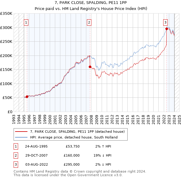7, PARK CLOSE, SPALDING, PE11 1PP: Price paid vs HM Land Registry's House Price Index