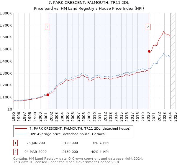 7, PARK CRESCENT, FALMOUTH, TR11 2DL: Price paid vs HM Land Registry's House Price Index
