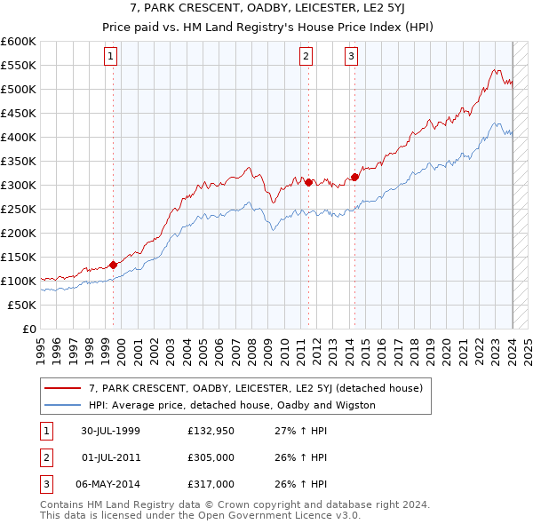 7, PARK CRESCENT, OADBY, LEICESTER, LE2 5YJ: Price paid vs HM Land Registry's House Price Index