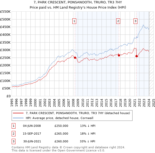 7, PARK CRESCENT, PONSANOOTH, TRURO, TR3 7HY: Price paid vs HM Land Registry's House Price Index